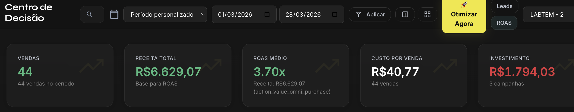 Dashboard Meta Ads Labtem — mês inteiro março 2026, ROAS 3.70x