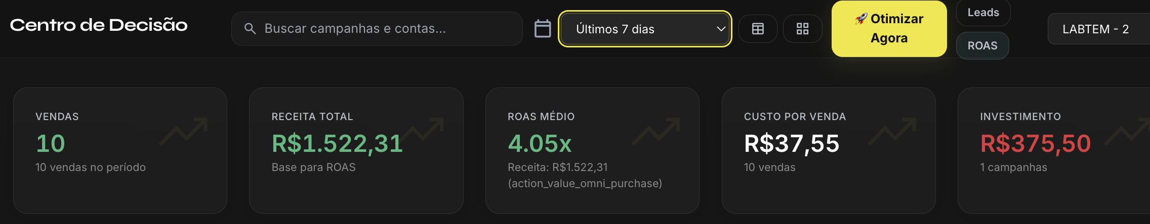 Dashboard Meta Ads Labtem — últimos 7 dias março 2026, ROAS 4.05x